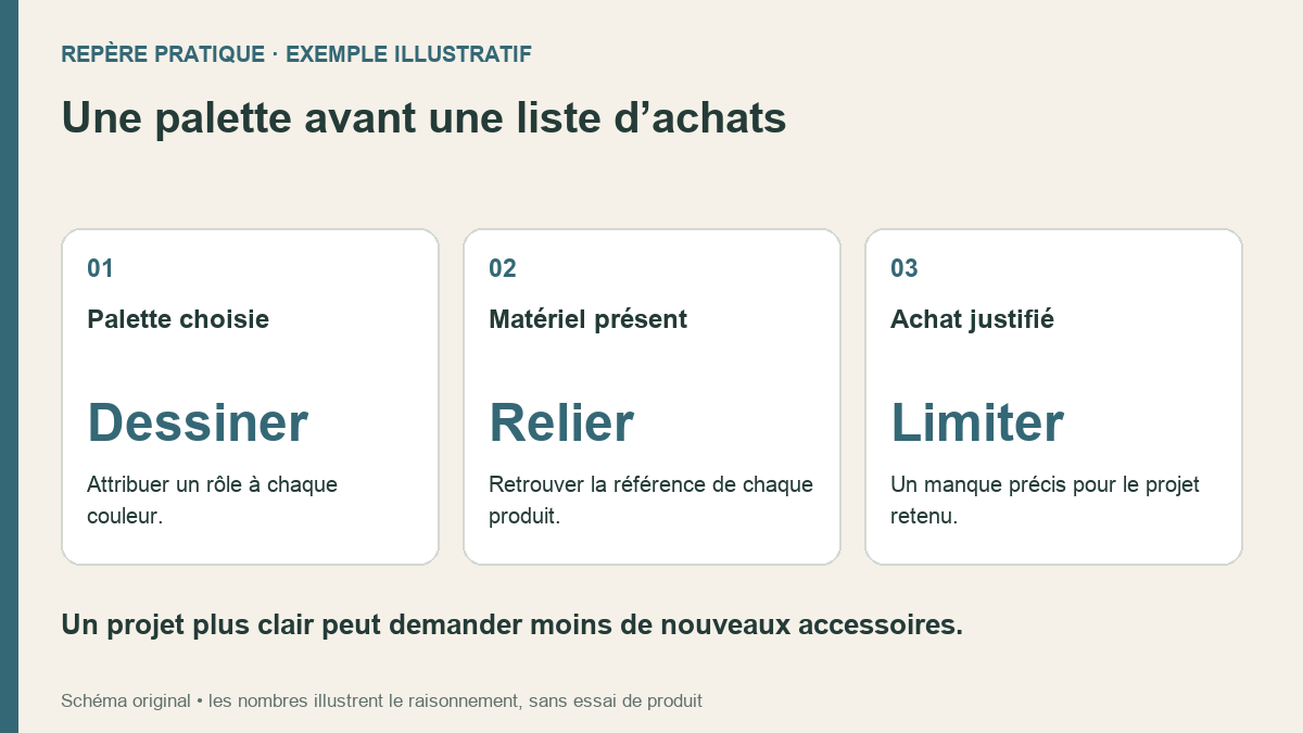 Une palette avant une liste d’achats. Palette choisie : Attribuer un rôle à chaque couleur. Matériel présent : Retrouver la référence de chaque produit. Achat justifié : Un manque précis pour le projet retenu.